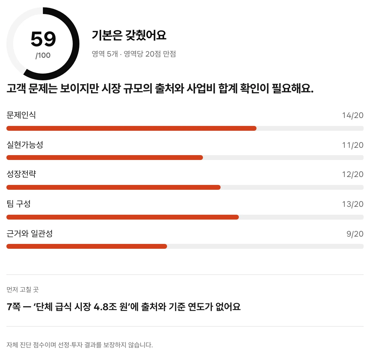 프리터뷰 사업계획서 피드백 결과 예시 화면. 가상 회사 도시락온의 자체 진단 점수 59점(100점 만점), 문제인식 14점, 실현가능성 11점, 성장전략 12점, 팀 구성 13점, 근거와 일관성 9점(영역당 20점 만점). 먼저 고칠 곳으로 7쪽의 단체 급식 시장 4.8조 원에 출처와 기준 연도가 없다는 지적이 표시되어 있다.